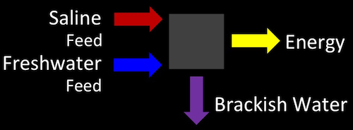 salinity gradient energy