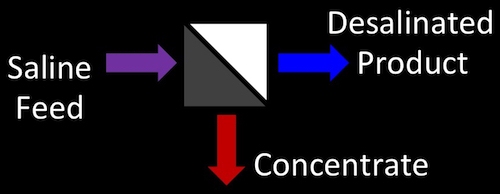 membrane desalination diagram